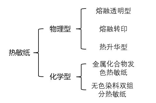 热敏纸为什么能划出印子？不用笔就能写字？